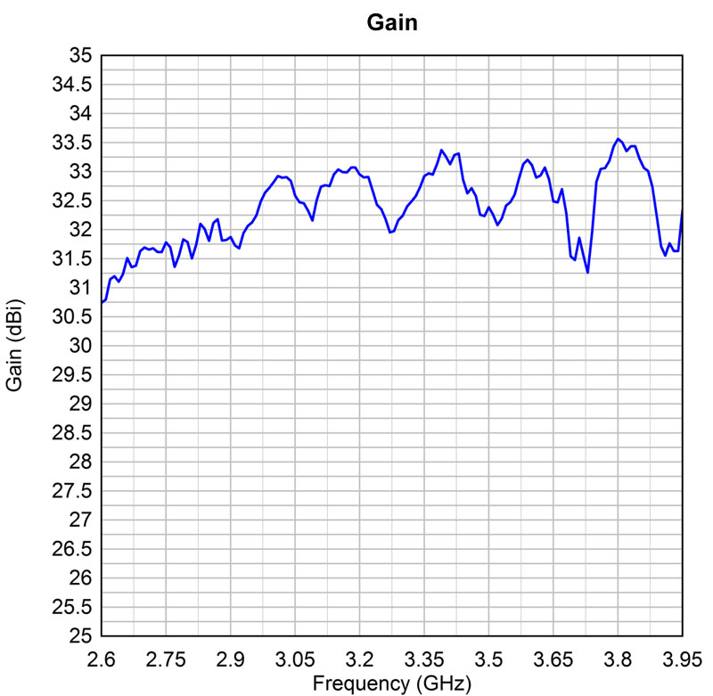 Focused And Aligned Parabolic Reflectors And Waveguide Feeds