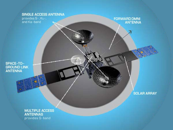 Satellite Antenna Testing