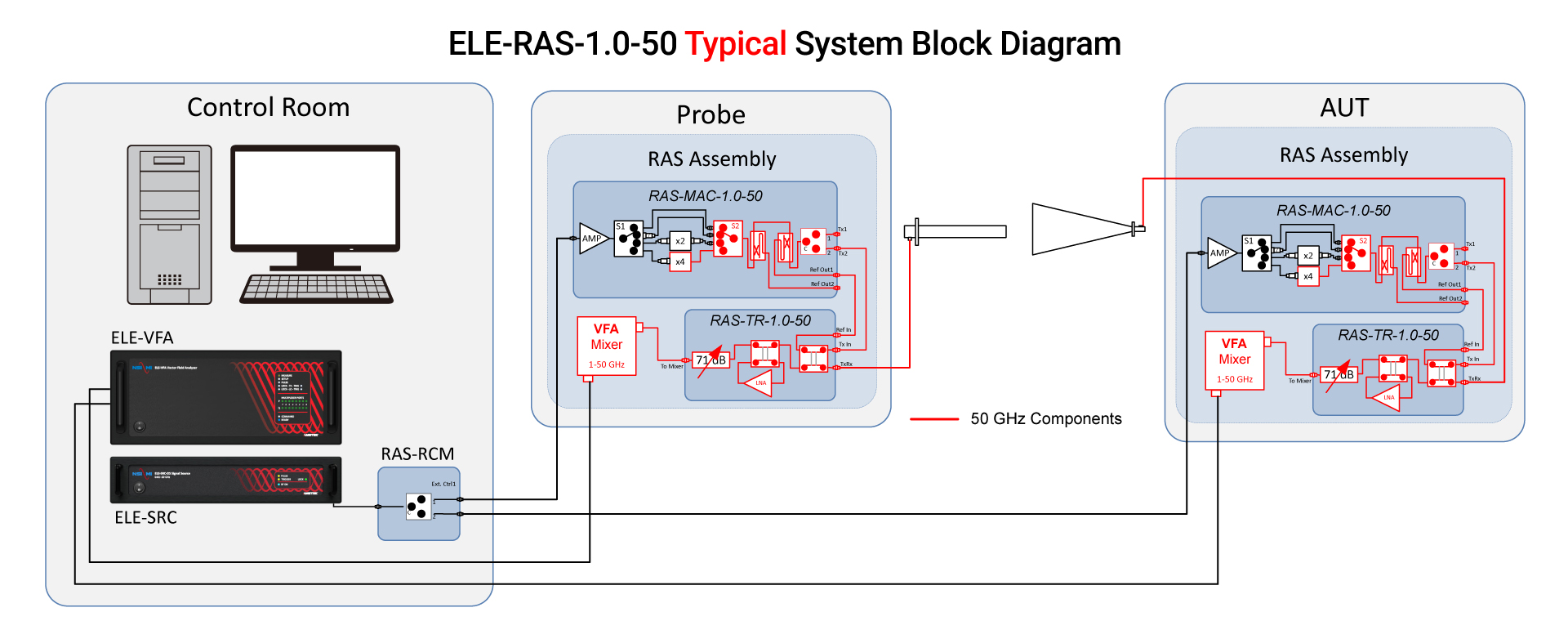 Standard 50 GHz Configuration