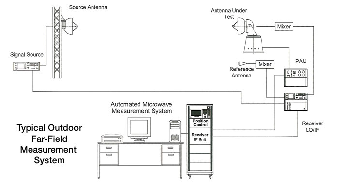 Typical Outdoor Far-Field Measurement System