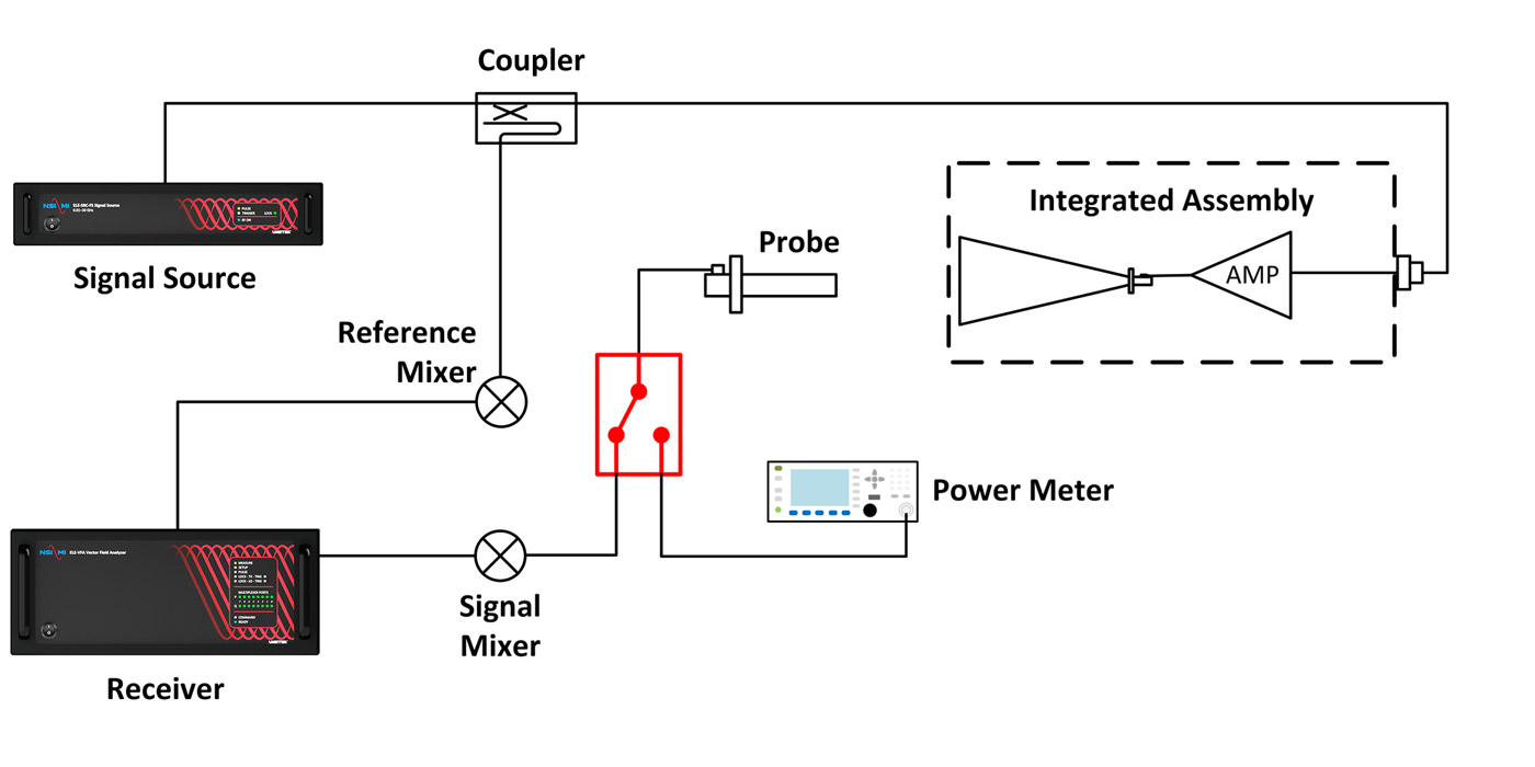 (a) EIRP Stage 1 - Pattern Measurement