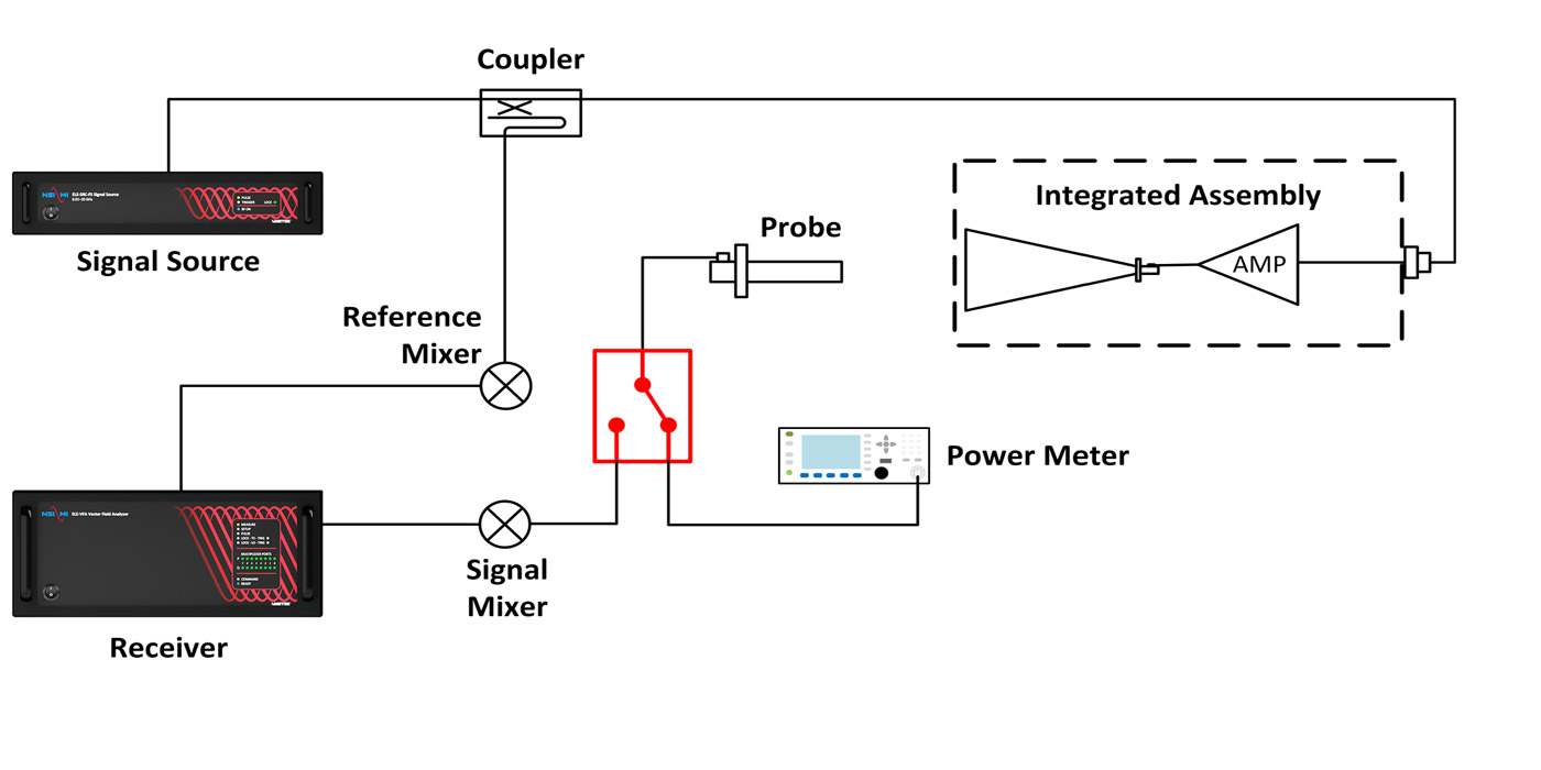 (b) EIRP Stage 2 - Power Meter Measurement