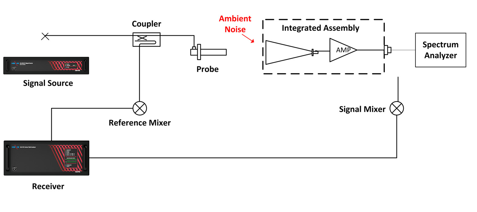 (b) G/T Stage 2 - Ambient Noise Measurement