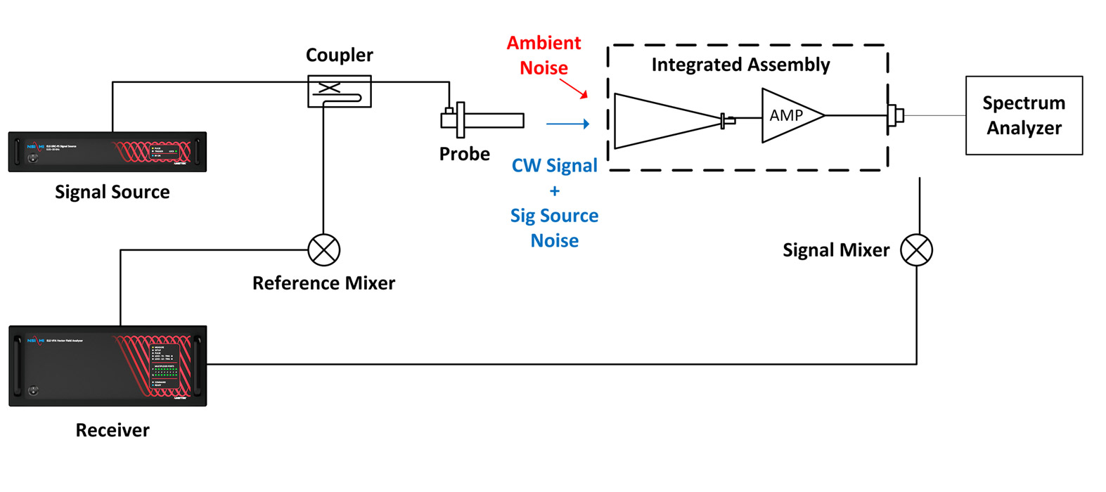 (c) G/T Stage 3 - Signal Power Measurement