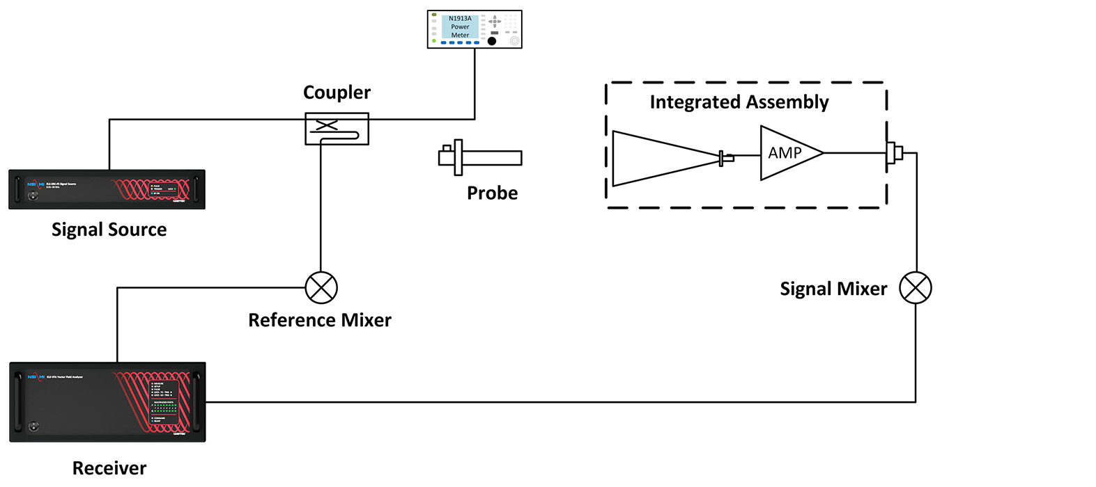 (d) G/T Stage 4 - Power Meter Measurement