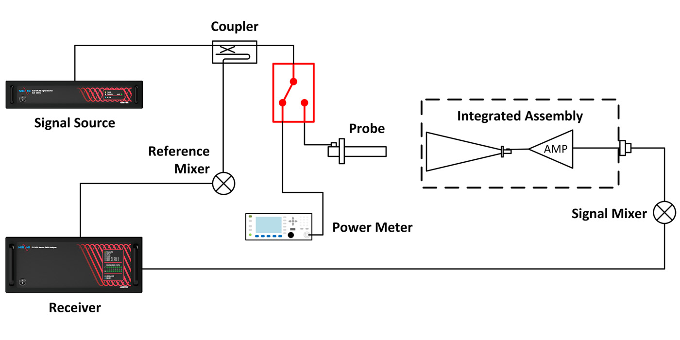 (b) SFD Stage 2 - Power Meter Measurement