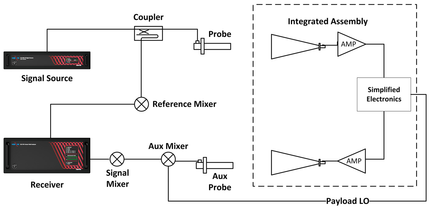 Simplified configuration for end-to-end testing with NSI-MI Vector Field Analyzer and SYS-AATS